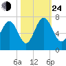 Brunswick tide chart for Thursday, October 24, 2024