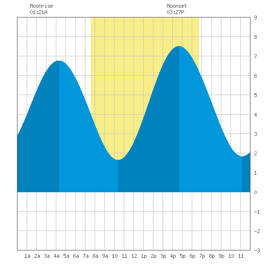 Brunswick tide chart for Friday, October 25, 2024