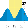 Brunswick tide chart for Sunday, October 27, 2024