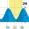 Brunswick tide chart for Monday, October 28, 2024