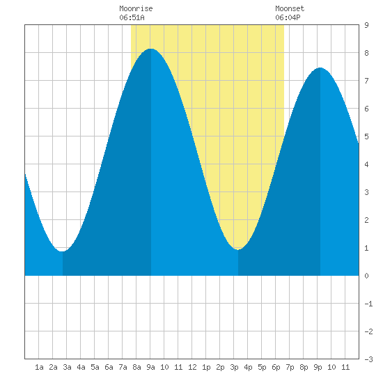 Brunswick tide chart for Thursday, October 31, 2024