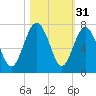 Brunswick tide chart for Thursday, October 31, 2024