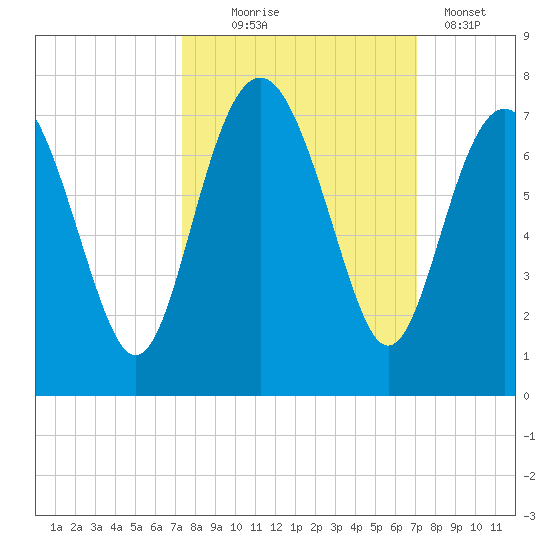 Brunswick tide chart for Saturday, October 5, 2024