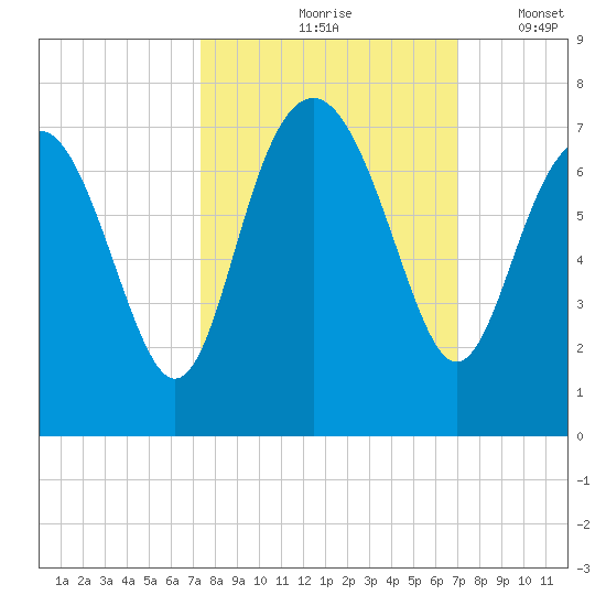 Brunswick tide chart for Monday, October 7, 2024