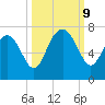 Brunswick tide chart for Wednesday, October 9, 2024