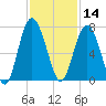 Brunswick tide chart for Thursday, November 14, 2024