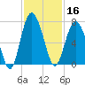 Brunswick tide chart for Saturday, November 16, 2024