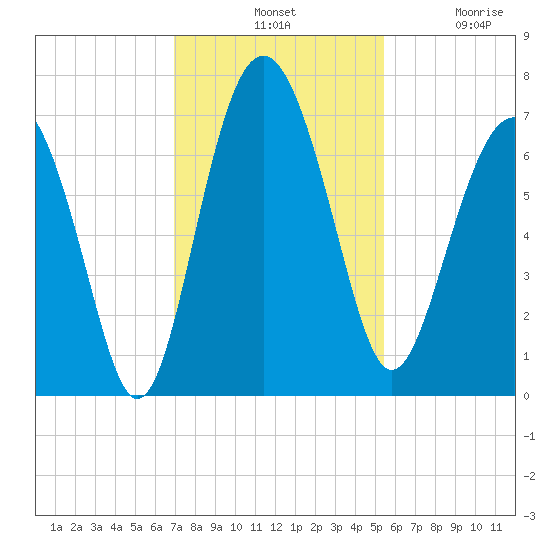 Brunswick tide chart for Tuesday, November 19, 2024