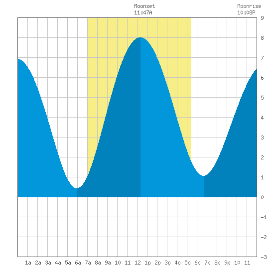 Brunswick tide chart for Wednesday, November 20, 2024