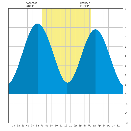 Brunswick tide chart for Wednesday, November 27, 2024