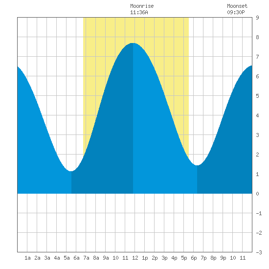 Brunswick tide chart for Wednesday, November 6, 2024