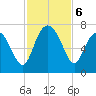 Brunswick tide chart for Wednesday, November 6, 2024