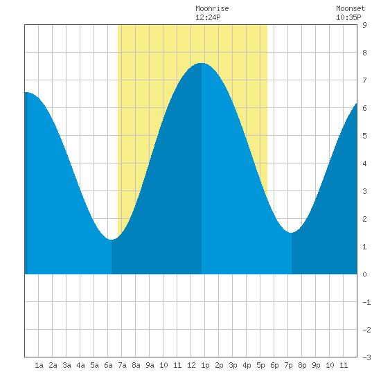 Brunswick tide chart for Thursday, November 7, 2024