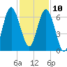 Brunswick tide chart for Tuesday, December 10, 2024