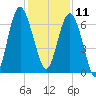 Brunswick tide chart for Wednesday, December 11, 2024