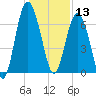 Brunswick tide chart for Friday, December 13, 2024