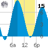 Brunswick tide chart for Sunday, December 15, 2024