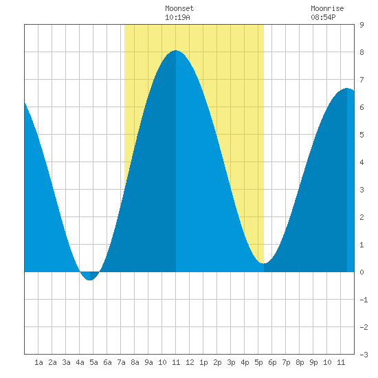 Brunswick tide chart for Wednesday, December 18, 2024