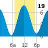 Brunswick tide chart for Thursday, December 19, 2024
