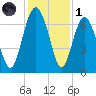 Brunswick tide chart for Sunday, December 1, 2024
