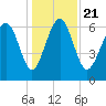Brunswick tide chart for Saturday, December 21, 2024