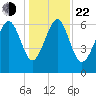 Brunswick tide chart for Sunday, December 22, 2024