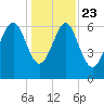 Brunswick tide chart for Monday, December 23, 2024