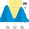 Brunswick tide chart for Thursday, December 26, 2024