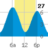Brunswick tide chart for Friday, December 27, 2024