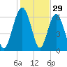 Brunswick tide chart for Sunday, December 29, 2024