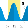 Brunswick tide chart for Thursday, December 5, 2024