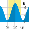 Brunswick tide chart for Friday, December 6, 2024