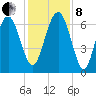 Brunswick tide chart for Sunday, December 8, 2024