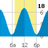 Brunswick tide chart for Saturday, January 18, 2025