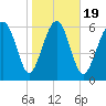 Brunswick tide chart for Sunday, January 19, 2025