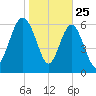 Brunswick tide chart for Saturday, January 25, 2025
