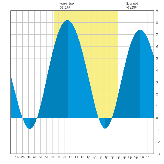 Brunswick tide chart for Thursday, January 30, 2025
