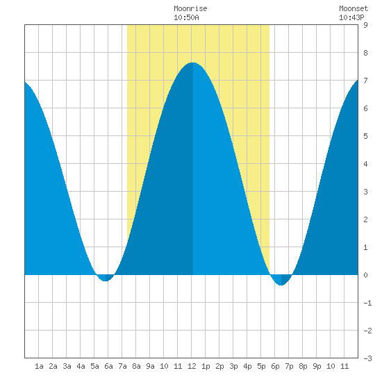 Brunswick tide chart for Saturday, January 4, 2025