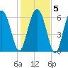 Brunswick tide chart for Sunday, January 5, 2025