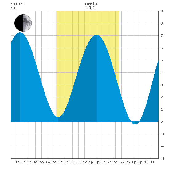 Brunswick tide chart for Monday, January 6, 2025