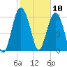 Brunswick tide chart for Monday, February 10, 2025