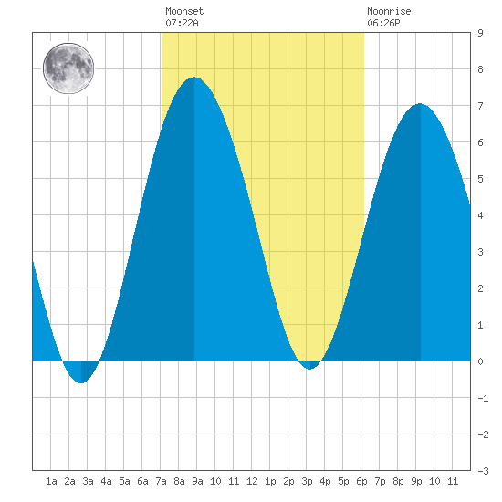 Brunswick tide chart for Wednesday, February 12, 2025
