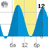 Brunswick tide chart for Wednesday, February 12, 2025