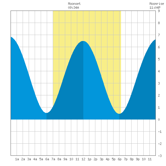 Brunswick tide chart for Monday, February 17, 2025