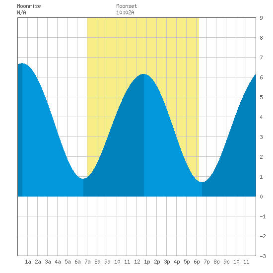 Brunswick tide chart for Tuesday, February 18, 2025