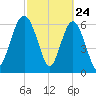 Brunswick tide chart for Monday, February 24, 2025