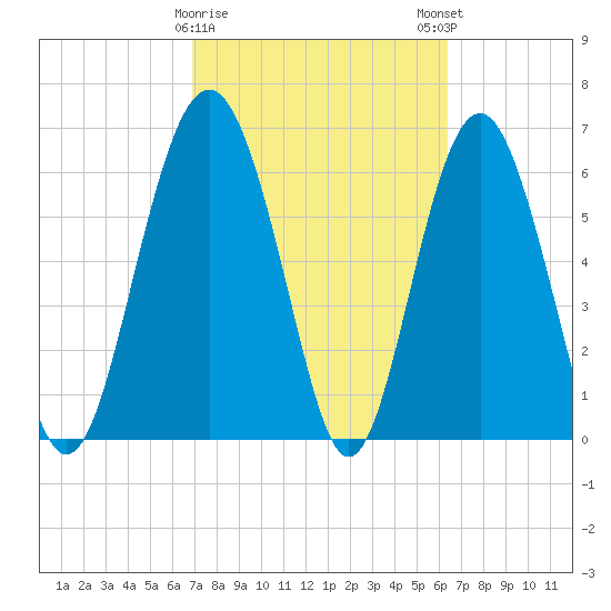 Brunswick tide chart for Wednesday, February 26, 2025