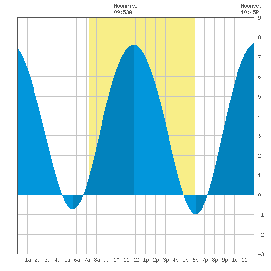 Brunswick tide chart for Sunday, February 2, 2025