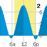 Brunswick tide chart for Sunday, February 2, 2025