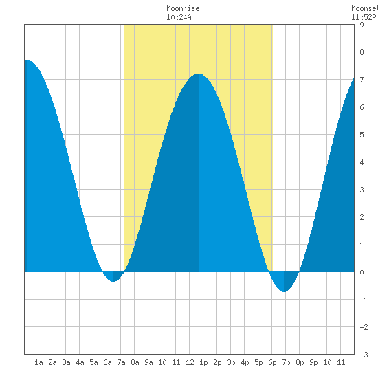 Brunswick tide chart for Monday, February 3, 2025